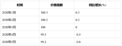 2020年1-5月泵、阀门、jdb电子游戏平台网站
及类似机械制造工业生产者出厂价格指数统计分析