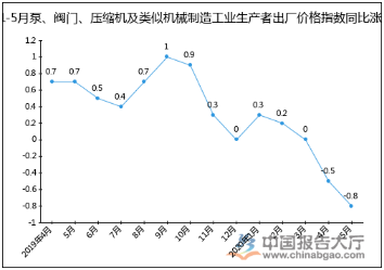 2020年1-5月泵、阀门、jdb电子游戏平台网站
及类似机械制造工业生产者出厂价格指数统计分析