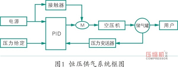 空压机系统节能技术改造