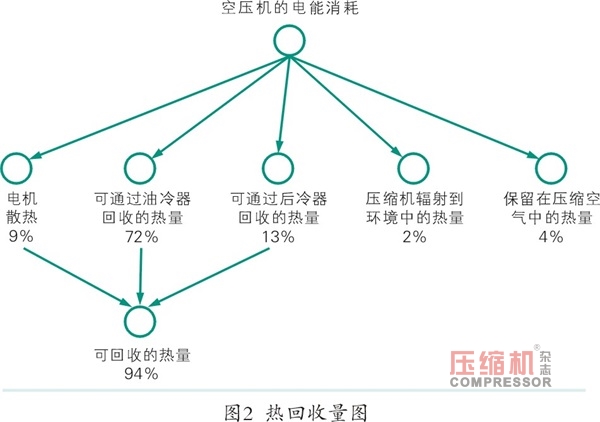 空压机系统节能技术改造
