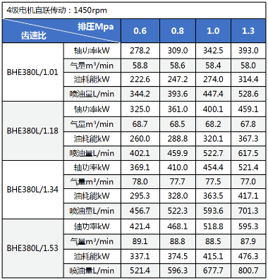 鲍斯即将量产60~90立方上下双级压缩主机