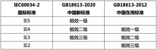 2020版《电动机能效限定值及能效等级》标准发布