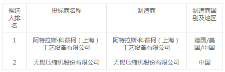 惠州石化芳烃联合装置3台乏汽离心jdb电子游戏平台网站
组招标结果