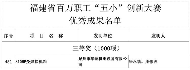 华德机电上榜“五小”创新大赛优秀名单!