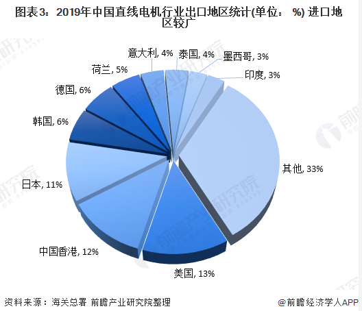 我国直线电机行业现状究竟如何？
