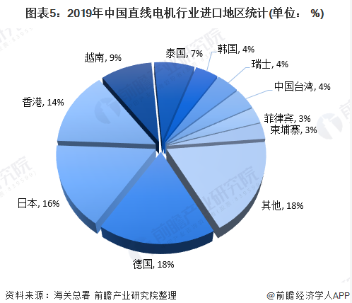我国直线电机行业现状究竟如何？