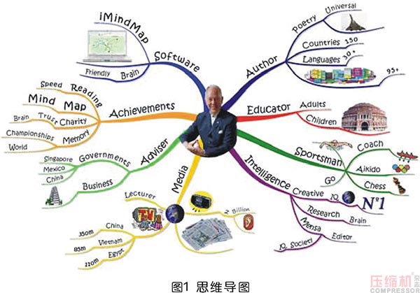 空压机市场销售思路及工具分享