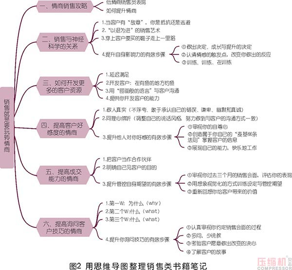 空压机市场销售思路及工具分享