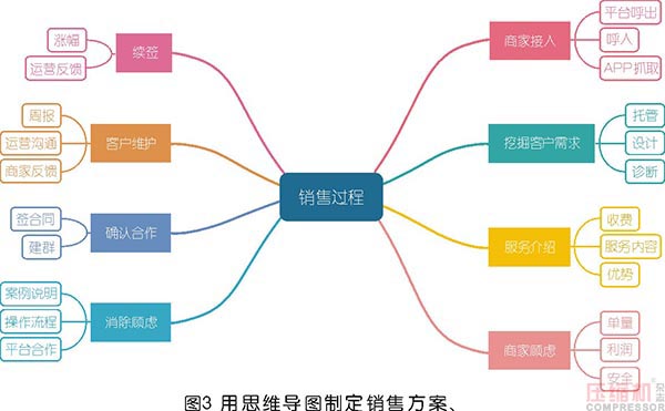 空压机市场销售思路及工具分享