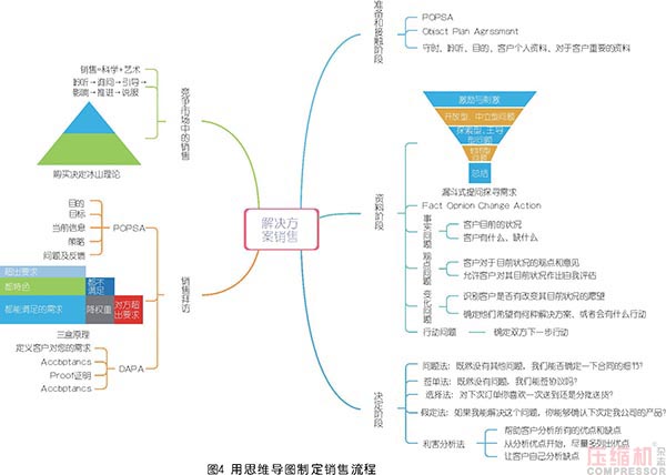 空压机市场销售思路及工具分享