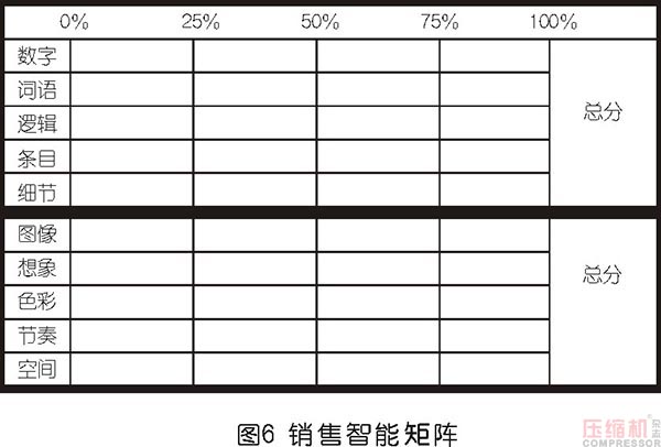 空压机市场销售思路及工具分享