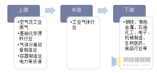 工业气体国内市场发展潜力大，特种气体的需求日益增加