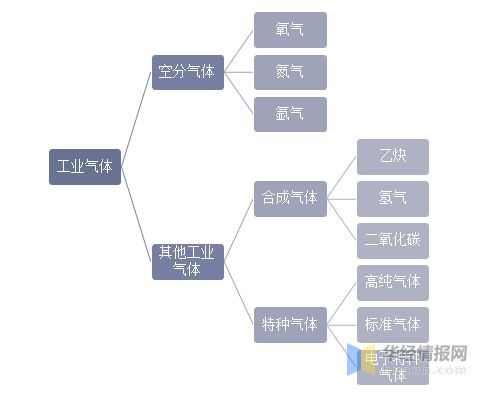 工业气体国内市场发展潜力大，特种气体的需求日益增加