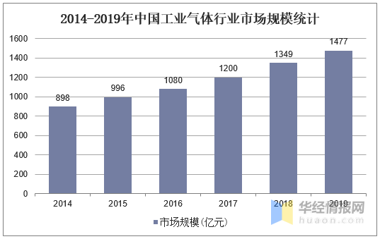 工业气体国内市场发展潜力大，特种气体的需求日益增加