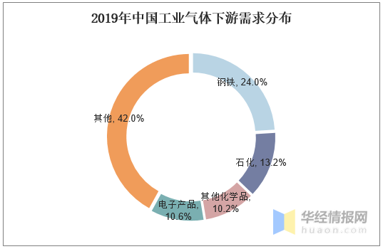 工业气体国内市场发展潜力大，特种气体的需求日益增加