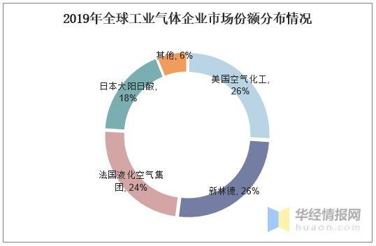 工业气体国内市场发展潜力大，特种气体的需求日益增加