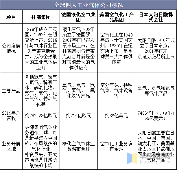 工业气体国内市场发展潜力大，特种气体的需求日益增加