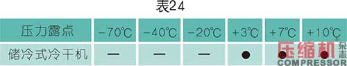 干燥技术在压缩空气中的应用<五>