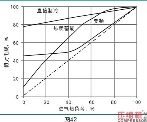 干燥技术在压缩空气中的应用<五>