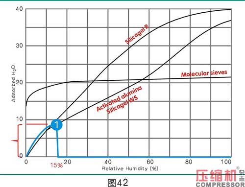 干燥技术在压缩空气中的应用<五>