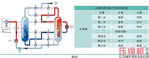 干燥技术在压缩空气中的应用<五>