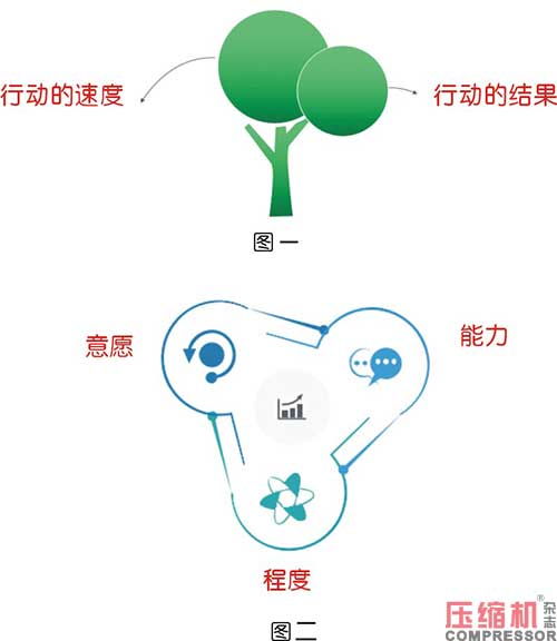 空压机行业构建高效执行力实践思考