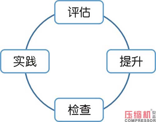 空压机行业构建高效执行力实践思考