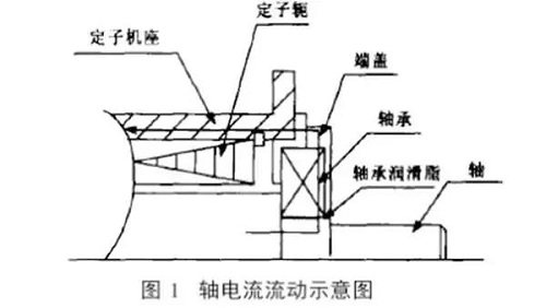 引起重视 | jdb电子游戏平台网站
该如何预防轴承电流带来的损伤