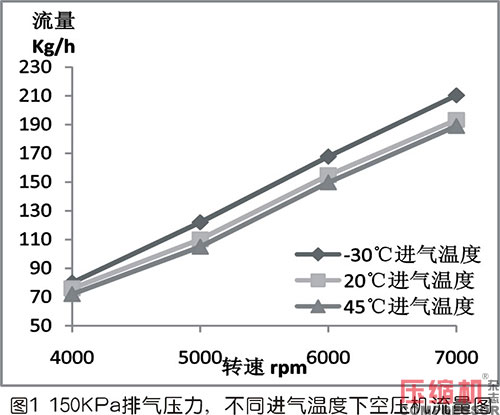 进气温度对罗茨空压机流量的影响及修正方法