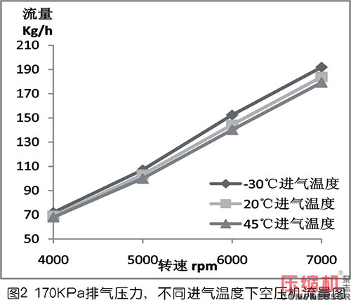 进气温度对罗茨空压机流量的影响及修正方法