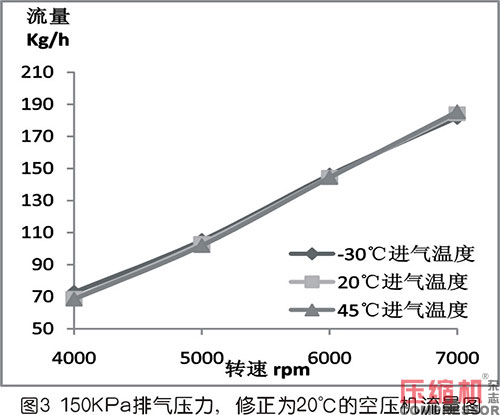 进气温度对罗茨空压机流量的影响及修正方法