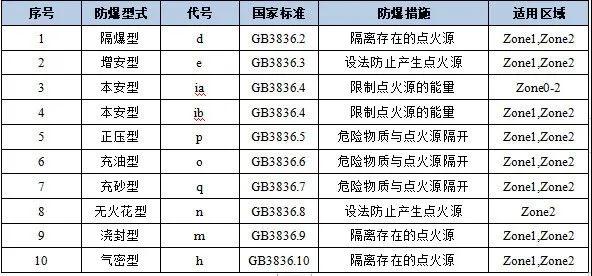 防爆电机技术要点、选型，一文搞定！