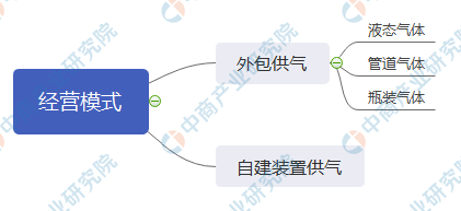 2021年工业气体行业发展概况及前景预测分析