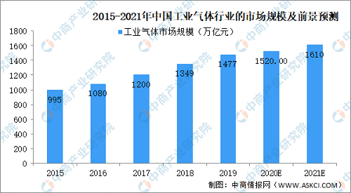 2021年工业气体行业发展概况及前景预测分析
