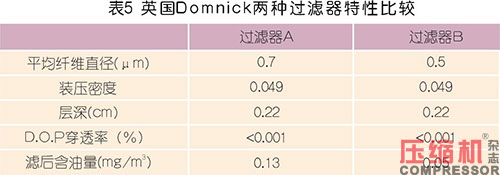 国内外压缩空气净化技术发展探讨
