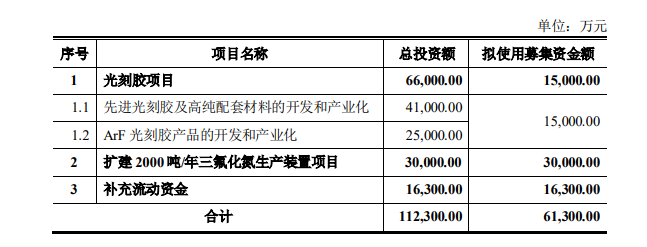 新年伊始，备受瞩目的中国气体融资已超20亿元