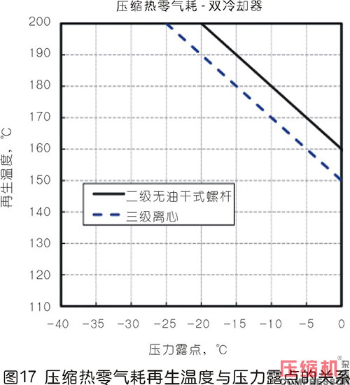 压缩热干燥机的露点性能分析