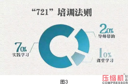 空压机企业培训与学习体系的构建
