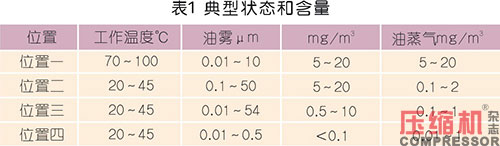 压缩空气系统含油量控制要点及警示