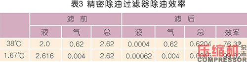 压缩空气系统含油量控制要点及警示