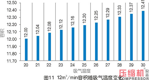空压机容积流量影响因素分析