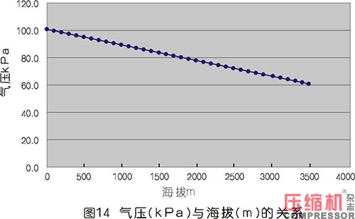 空压机容积流量影响因素分析