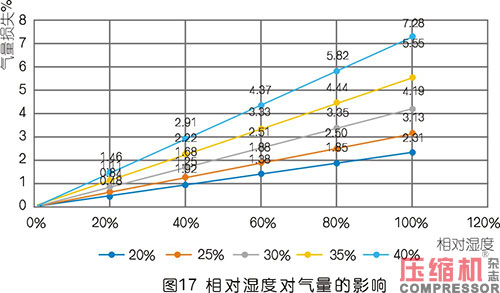 空压机容积流量影响因素分析