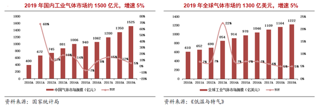 工业气体行业:全球巨头市值超万亿,国内市值却仅为500亿!