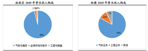 工业气体行业:全球巨头市值超万亿,国内市值却仅为500亿!