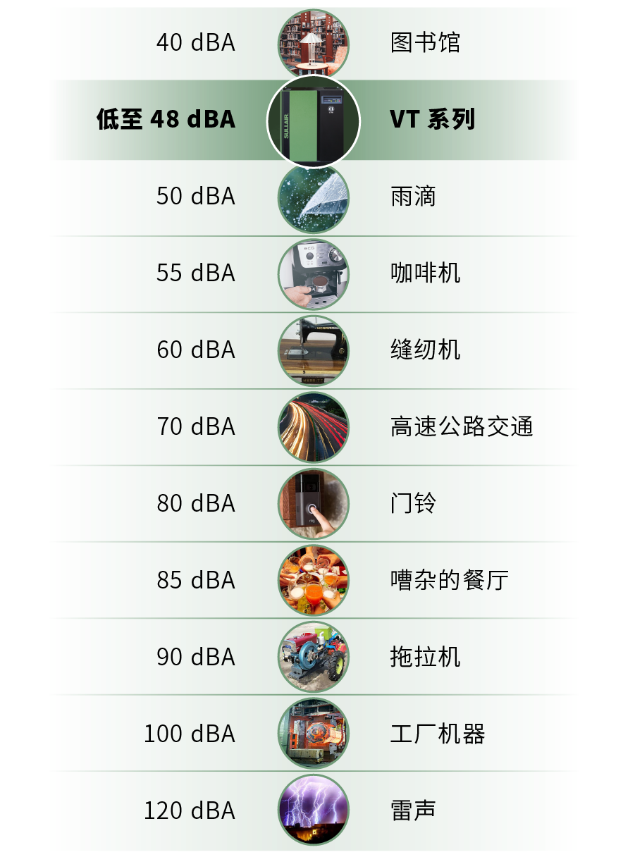 寿力VT系列空压机解决噪音污染的后顾之忧