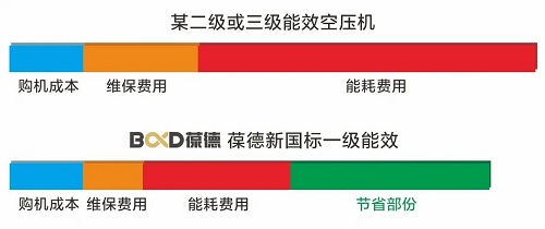 世界地球日丨葆德空压机为地球“节能减排”
