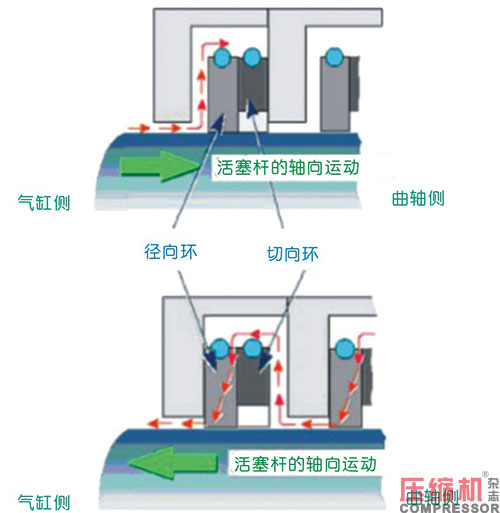 往复活塞jdb电子游戏平台网站
油润滑填料函应用<上>