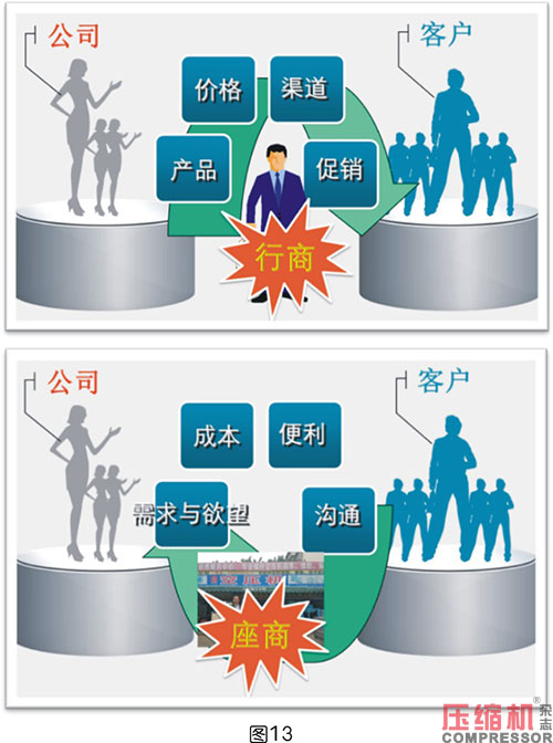 空压系统设备企业终端代理商体系解读<二>