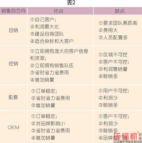 空压系统设备企业终端代理商体系解读<二>
